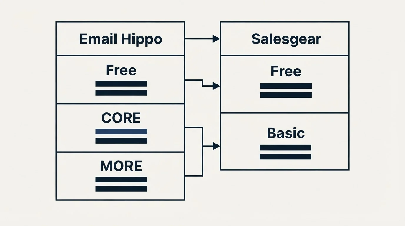 Pricing table: Pricing Comparison (Email Hippo, Salesgear, Free, CORE)