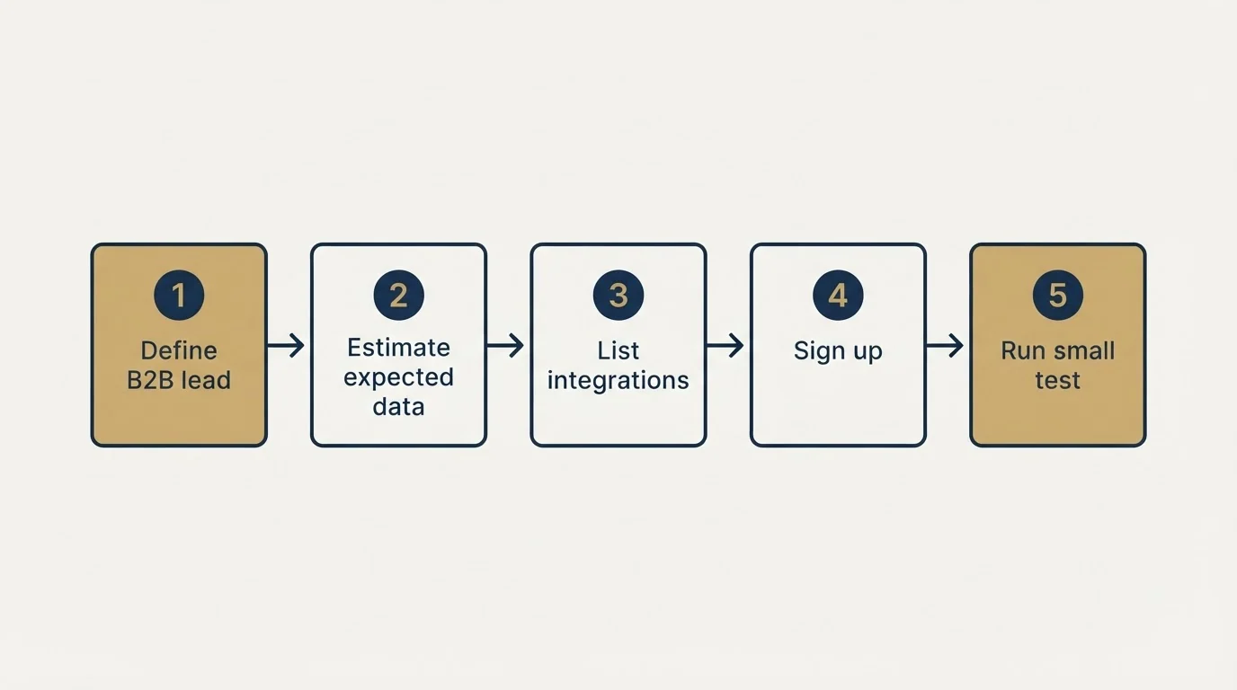Step sequence: Getting Started Checklist (Define B2B lead, Estimate expected data, List integrations, Sign up)