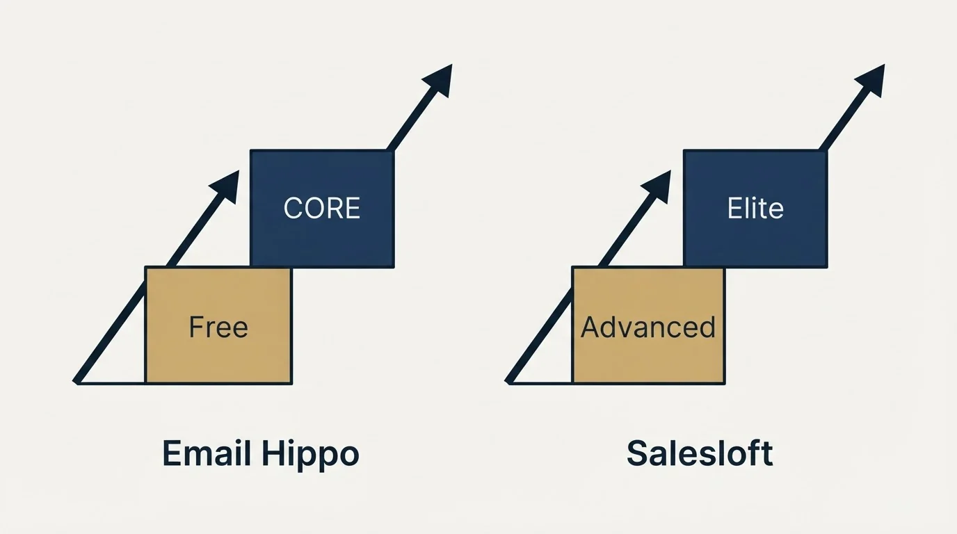 Pricing ladder: Pricing Comparison (Email Hippo, Salesloft, Free, Advanced)