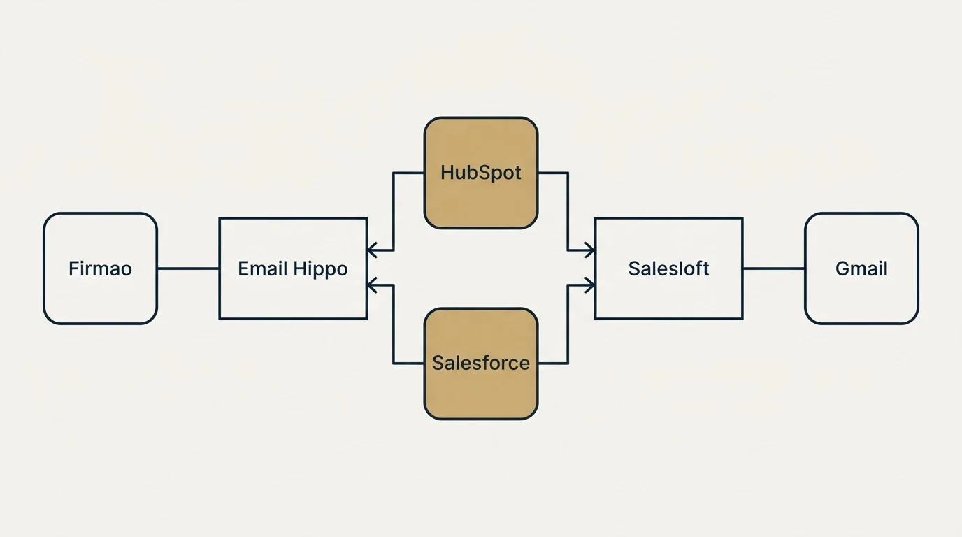 Integration flow: Integration Ecosystem (Email Hippo, Salesloft, HubSpot, Salesforce)