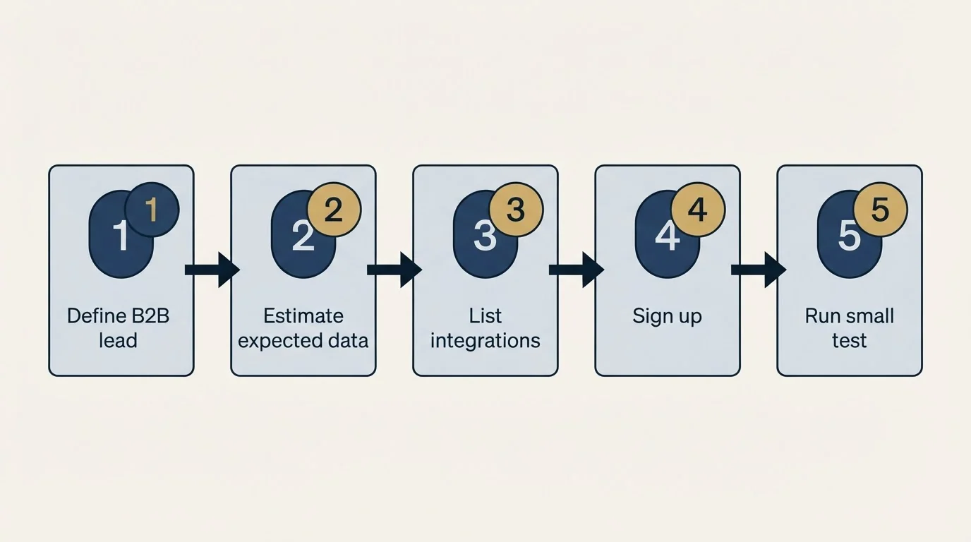Step sequence: Getting Started Checklist (Define B2B lead, Estimate expected data, List integrations, Sign up)