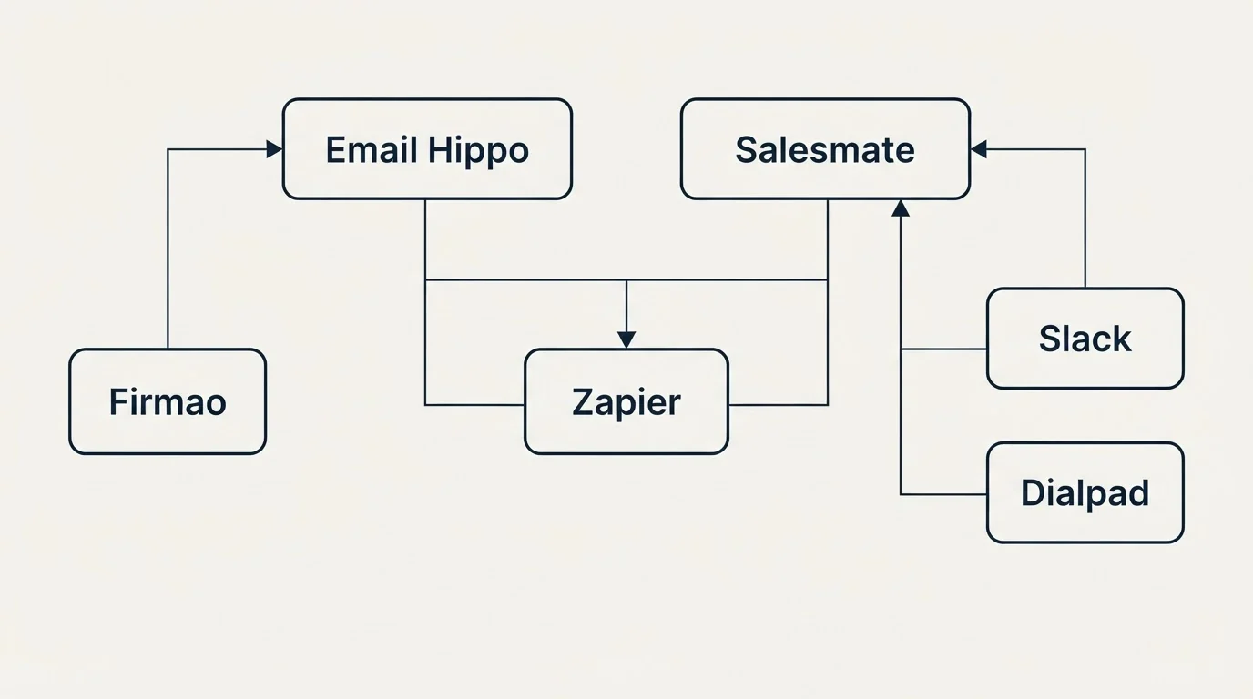 Integration grid: Integration Ecosystem (Email Hippo, Salesmate, Zapier, Slack)