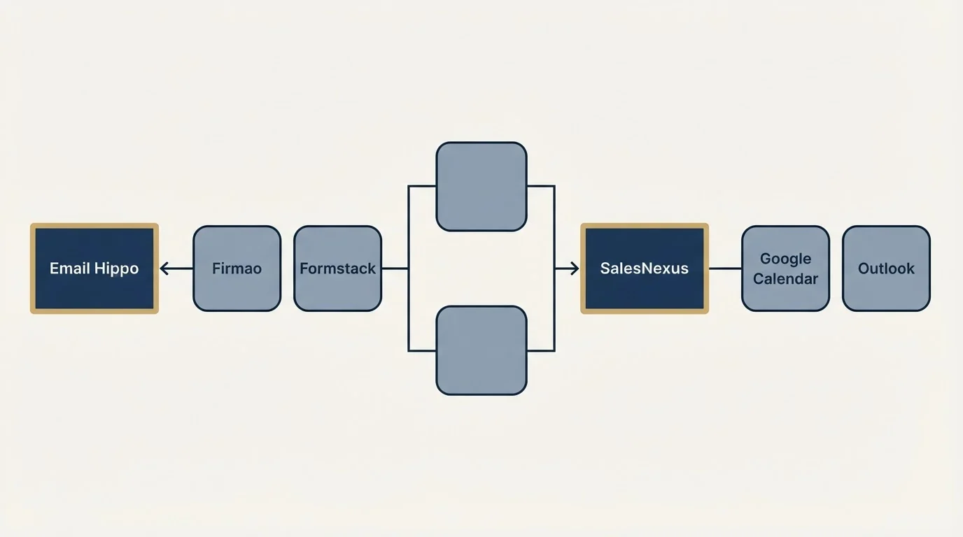 Integration flow: Integration Ecosystem (Email Hippo, SalesNexus, Google Calendar, Firmao)