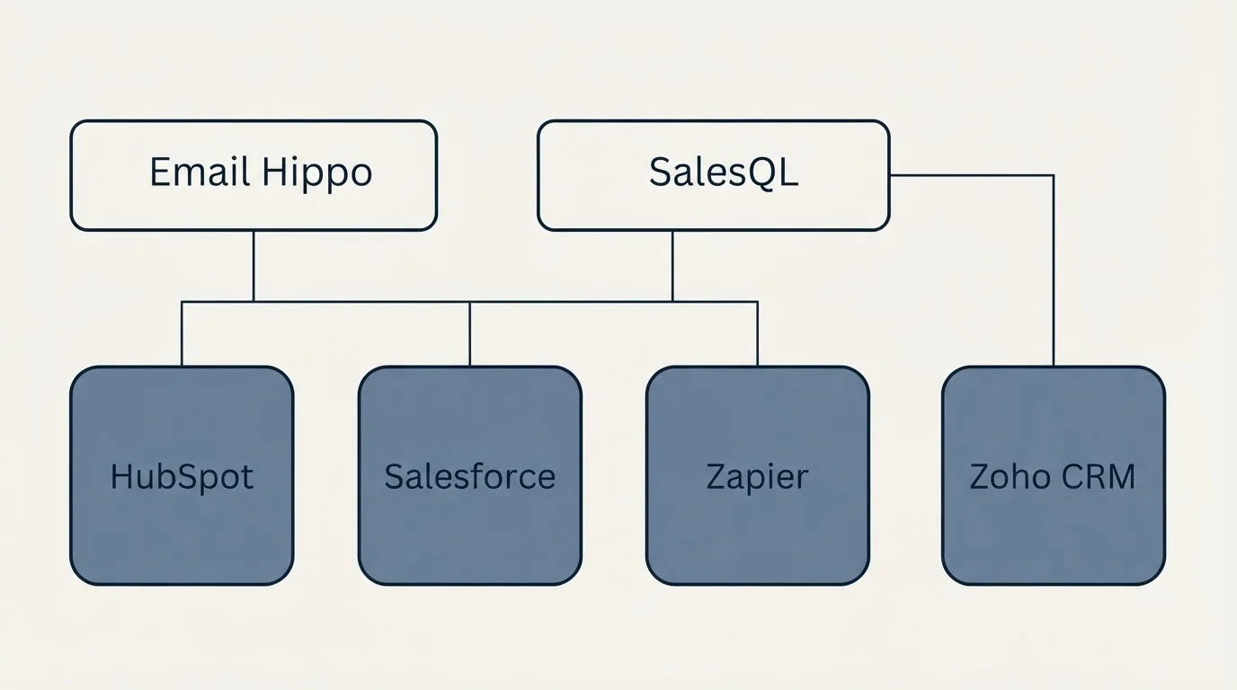 Integration grid: Integration Ecosystem (Email Hippo, SalesQL, HubSpot, Salesforce)