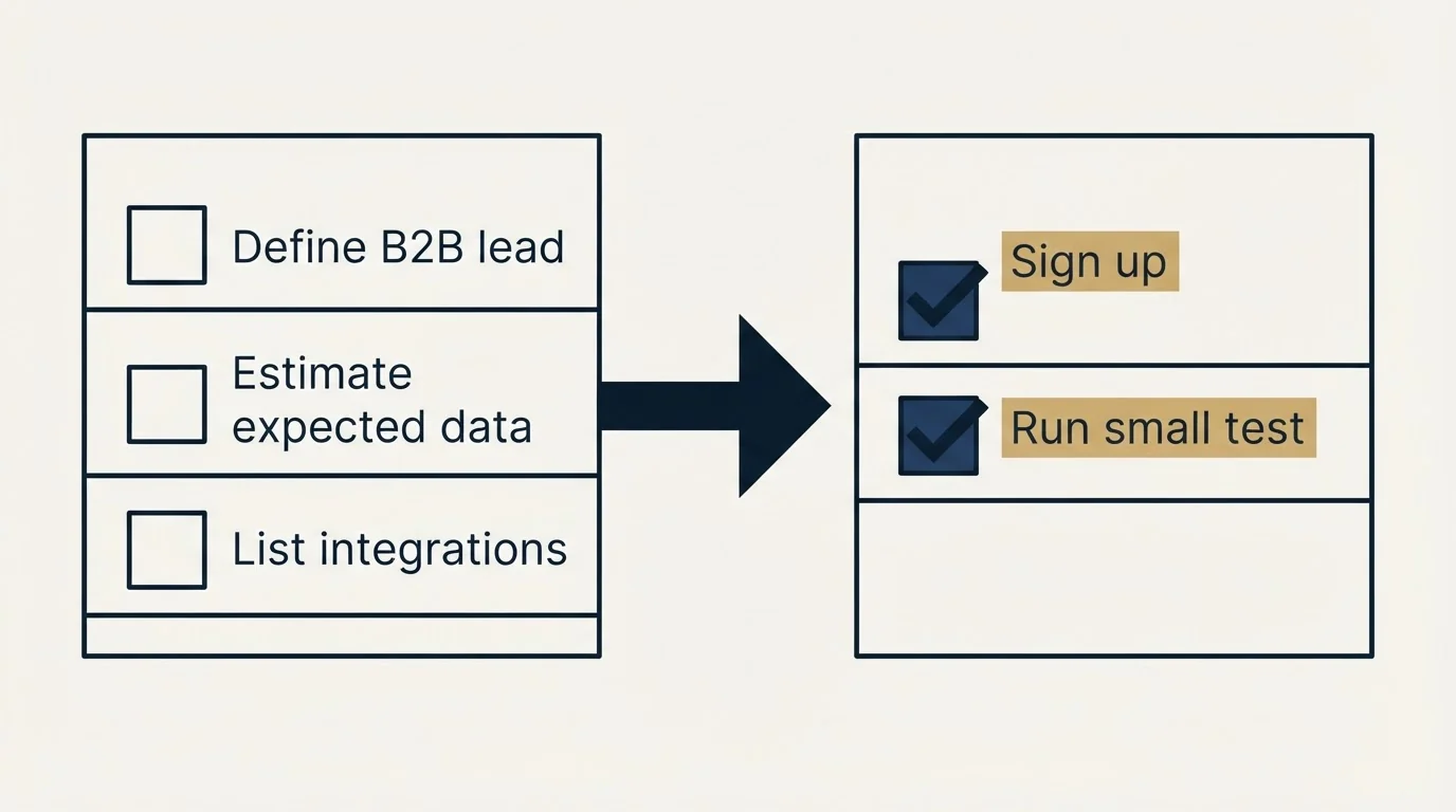 Before-and-after steps: Getting Started Checklist (Define B2B lead, Estimate expected data, List integrations, Sign up)