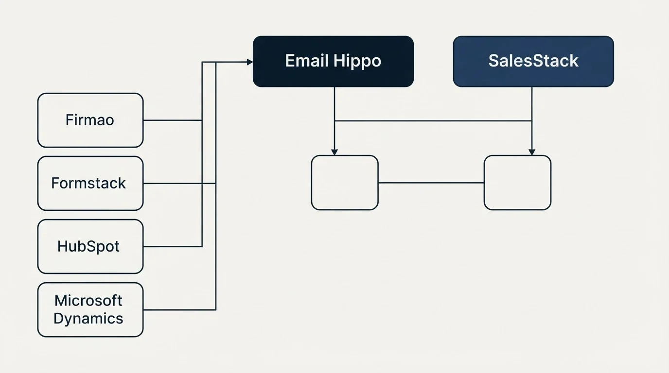 Integration grid: Integration Ecosystem (Email Hippo, SalesStack, Firmao, Formstack)