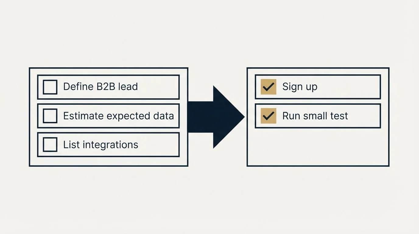 Before-and-after steps: Getting Started Checklist (Define B2B lead, Estimate expected data, List integrations, Sign up)