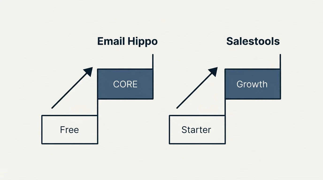 Pricing ladder: Pricing Comparison (Email Hippo, Salestools, Free, Starter)