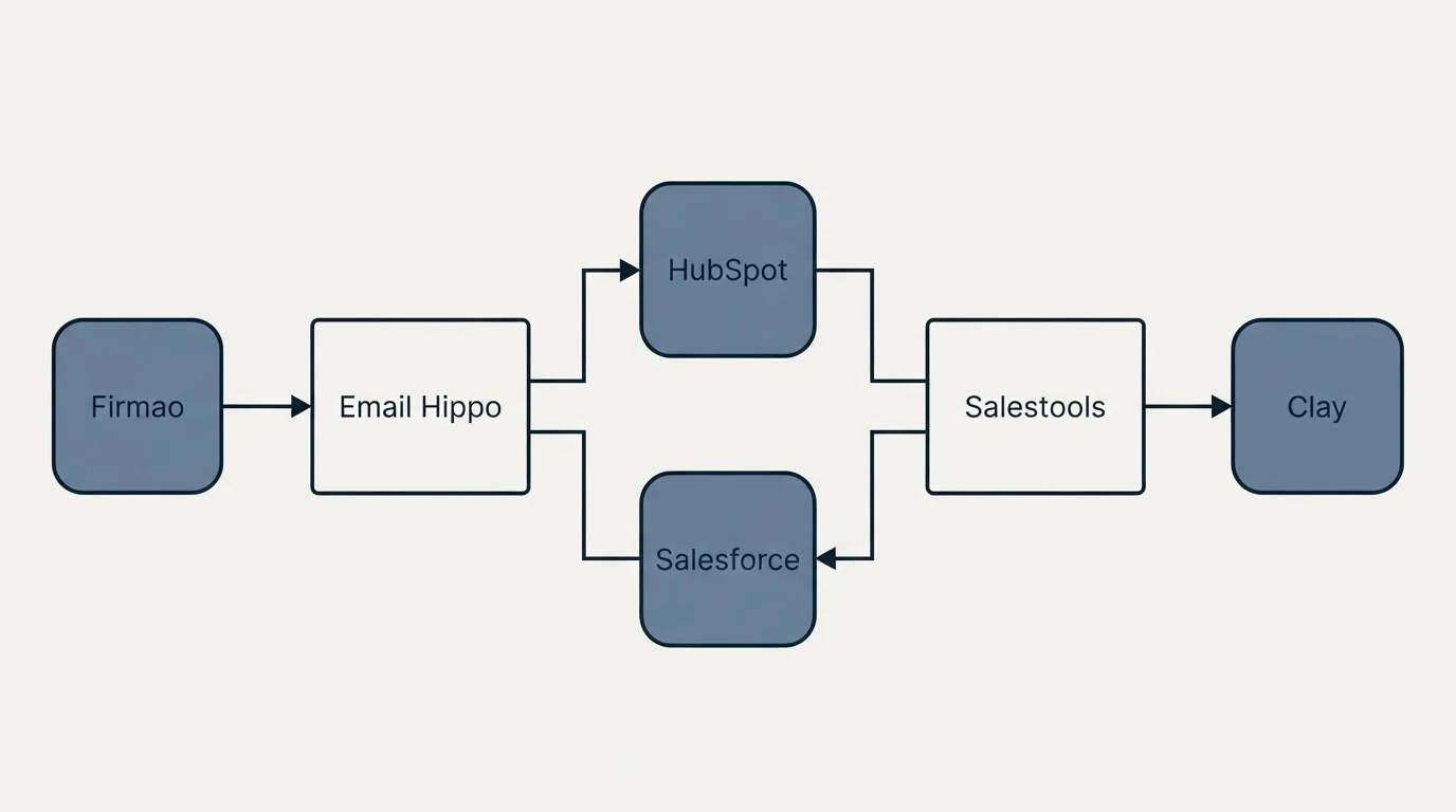 Integration flow: Integration Ecosystem (Email Hippo, Salestools, HubSpot, Salesforce)