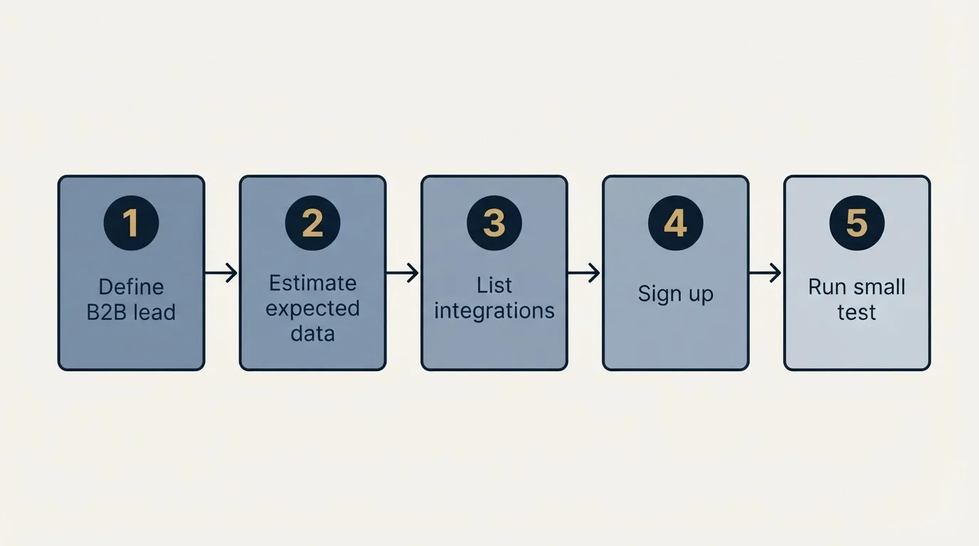 Step sequence: Getting Started Checklist (Define B2B lead, Estimate expected data, List integrations, Sign up)