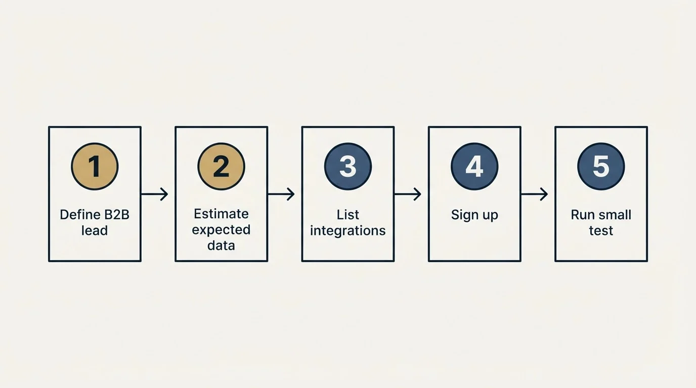Step sequence: Getting Started Checklist (Define B2B lead, Estimate expected data, List integrations, Sign up)