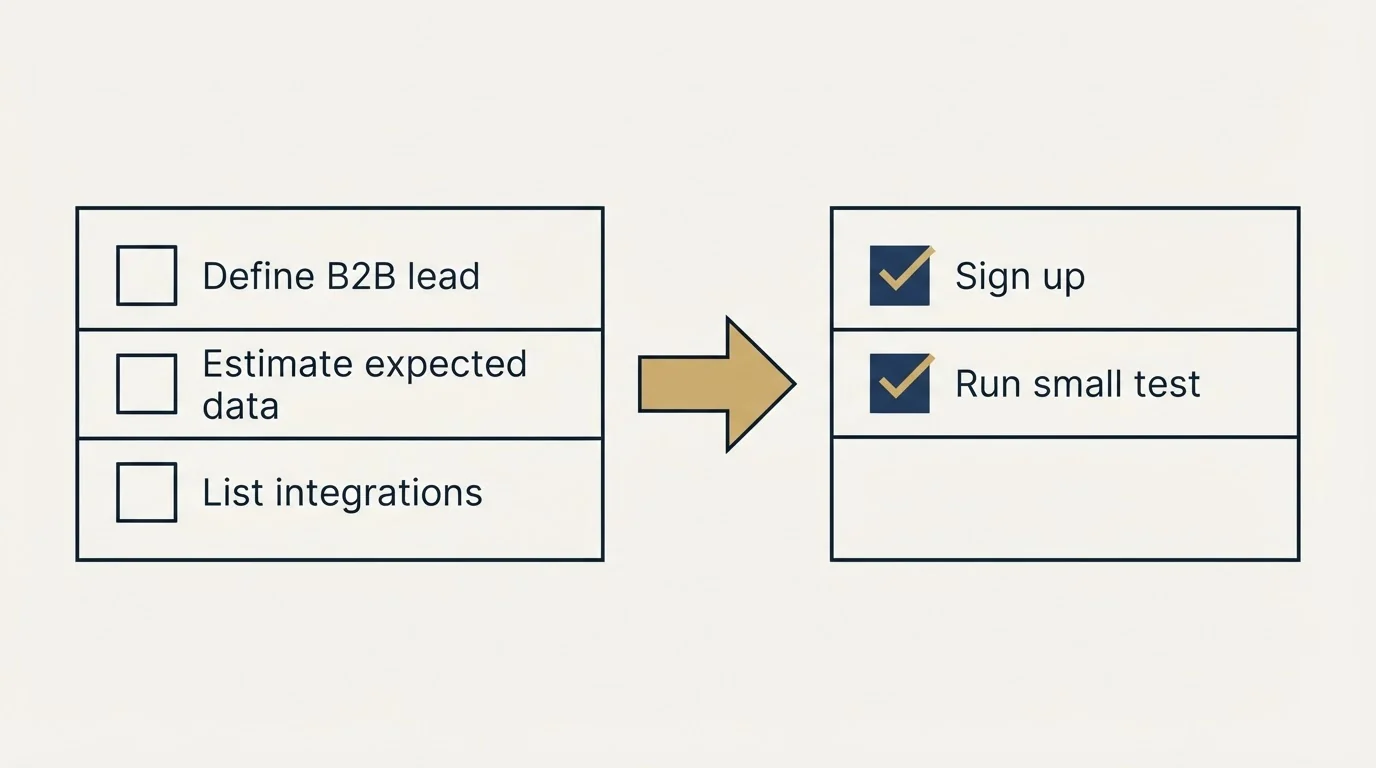Before-and-after steps: Getting Started Checklist (Define B2B lead, Estimate expected data, List integrations, Sign up)