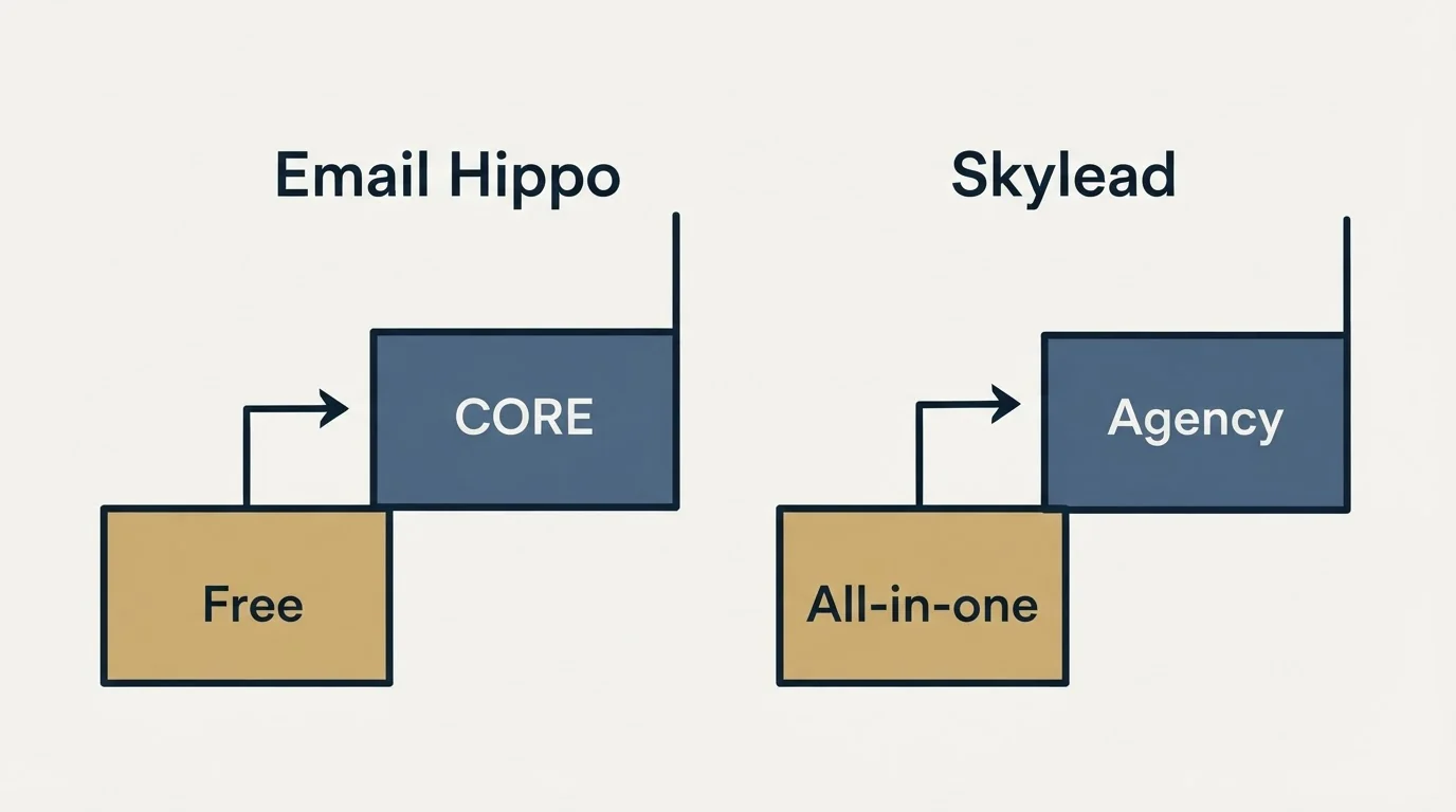 Pricing ladder: Pricing Comparison (Email Hippo, Skylead, Free, All-in-one)
