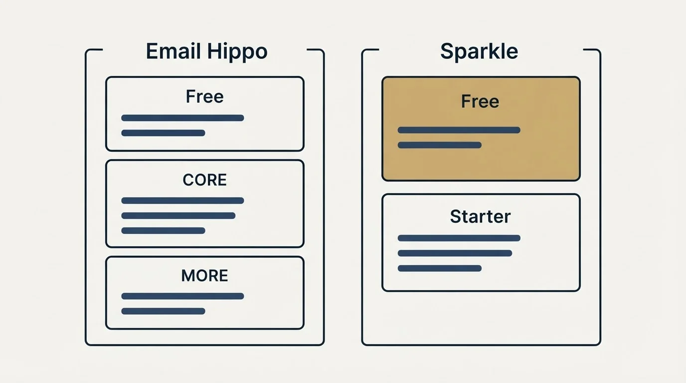 Pricing panels: Pricing Comparison (Email Hippo, Sparkle, Free, CORE)
