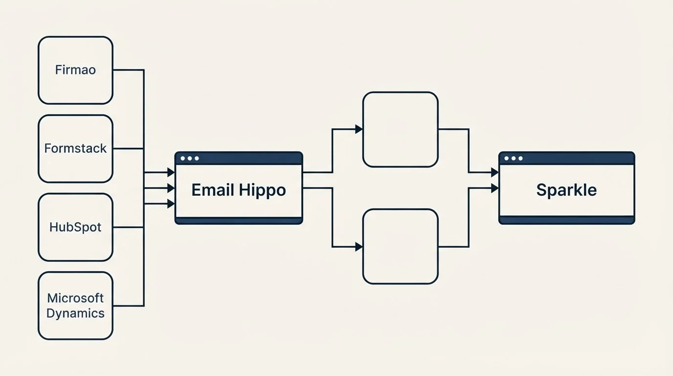 Integration flow: Integration Ecosystem (Email Hippo, Sparkle, Firmao, Formstack)
