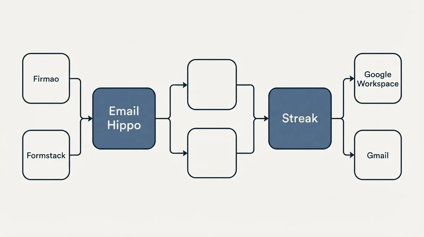 Integration schematic: Integration Ecosystem (Email Hippo, Streak, Google Workspace, Firmao)