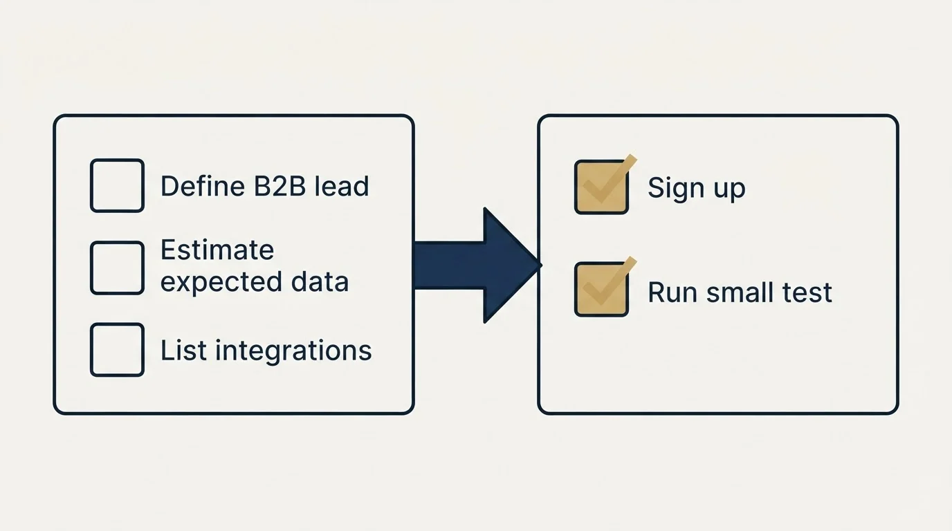 Before-and-after steps: Getting Started Checklist (Define B2B lead, Estimate expected data, List integrations, Sign up)
