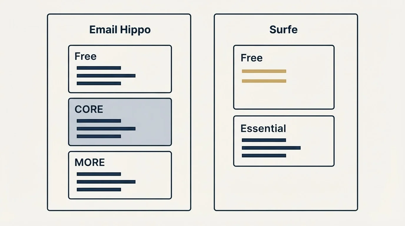Pricing panels: Pricing Comparison (Email Hippo, Surfe, Free, CORE)