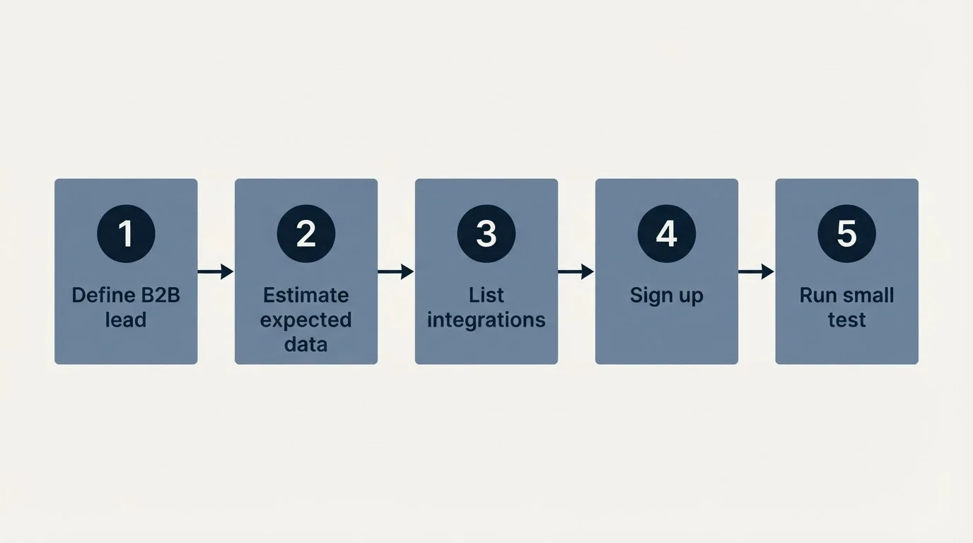 Step sequence: Getting Started Checklist (Define B2B lead, Estimate expected data, List integrations, Sign up)