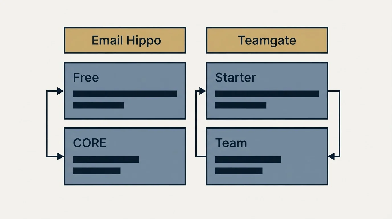 Pricing table: Pricing Comparison (Email Hippo, Teamgate, Free, Starter)