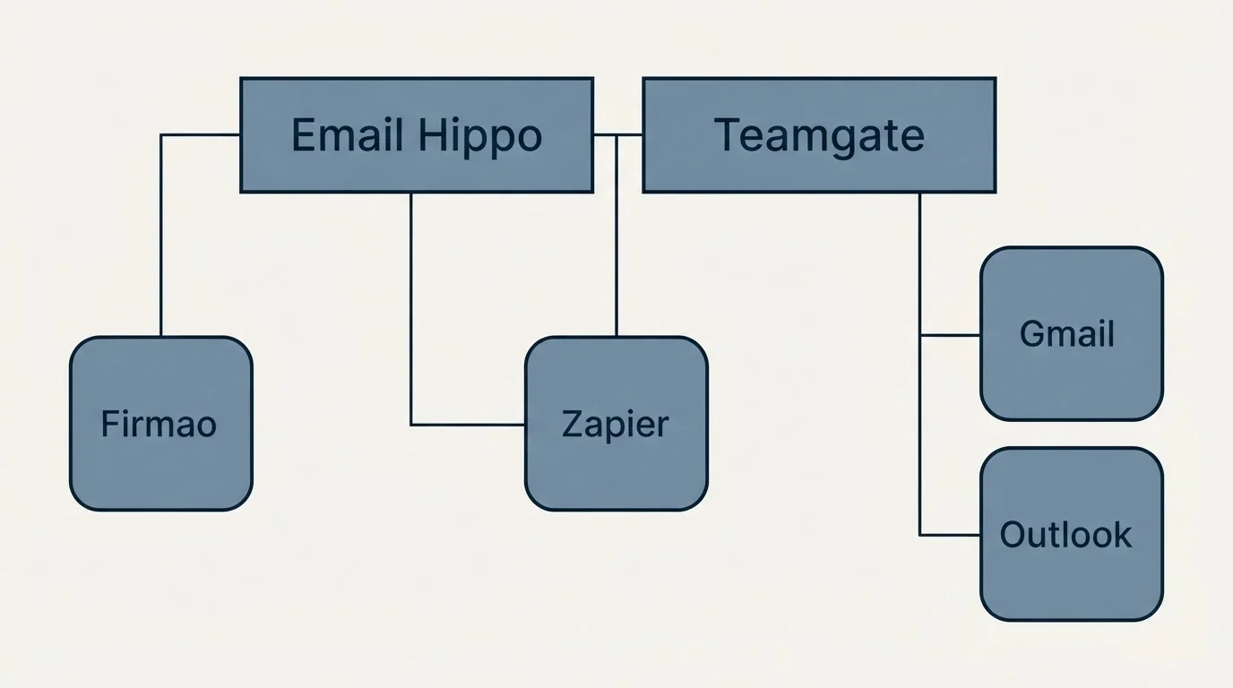 Integration grid: Integration Ecosystem (Email Hippo, Teamgate, Zapier, Gmail)