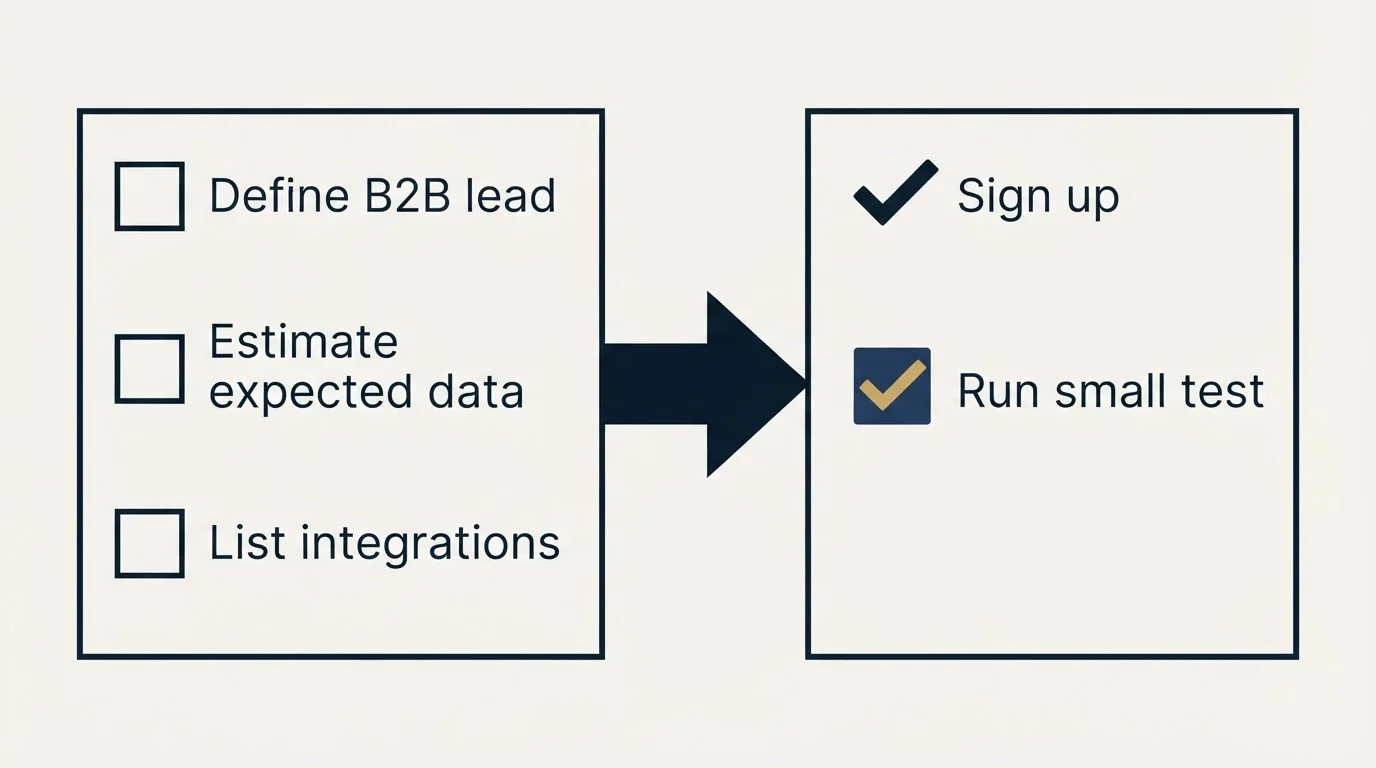 Before-and-after steps: Getting Started Checklist (Define B2B lead, Estimate expected data, List integrations, Sign up)