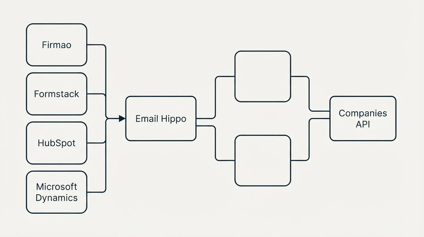 Integration flow: Integration Ecosystem (Email Hippo, Companies API, Firmao, Formstack)