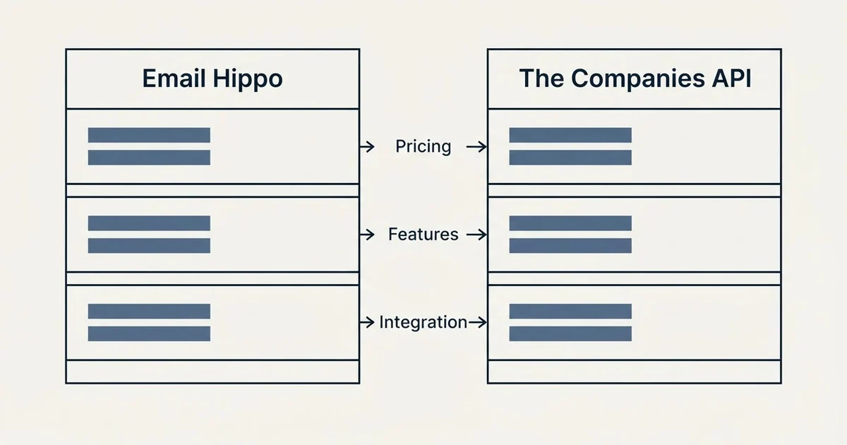Comparison panel: Email Hippo vs The Companies API (Pricing, Features, Integration)