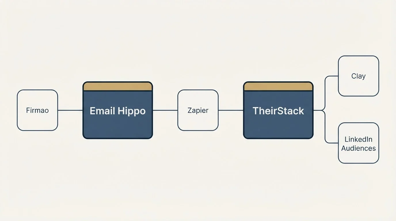 Integration schematic: Integration Ecosystem (Email Hippo, TheirStack, Zapier, Clay)