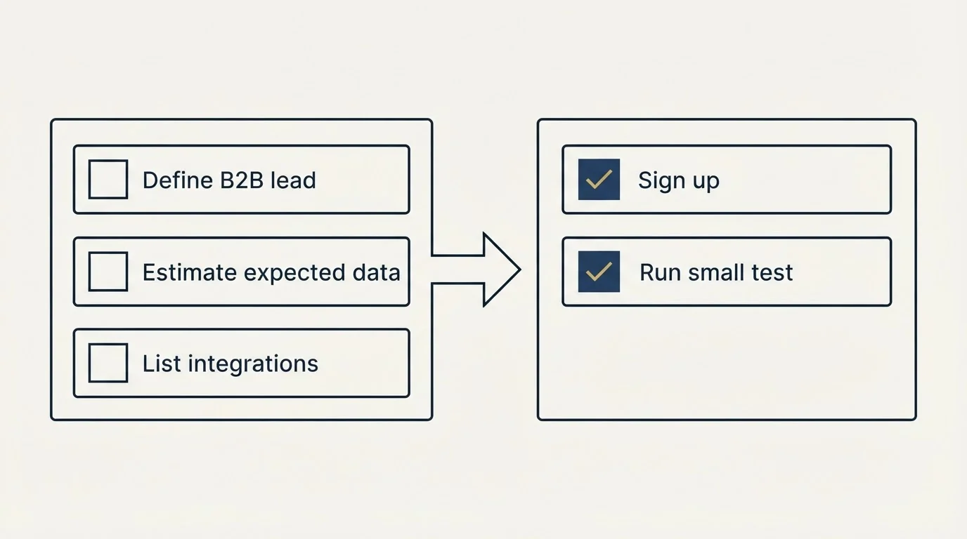 Before-and-after steps: Getting Started Checklist (Define B2B lead, Estimate expected data, List integrations, Sign up)