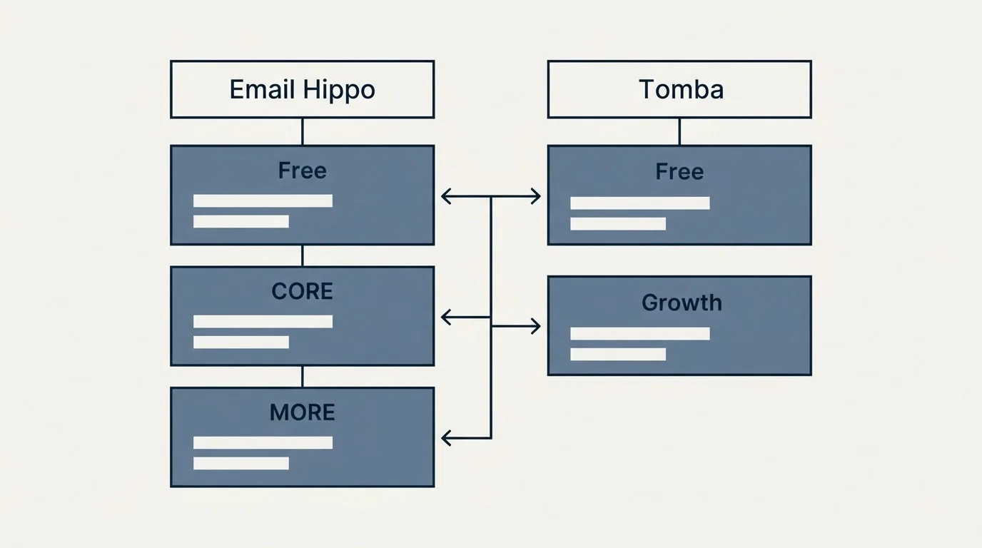 Pricing table: Pricing Comparison (Email Hippo, Tomba, Free, CORE)