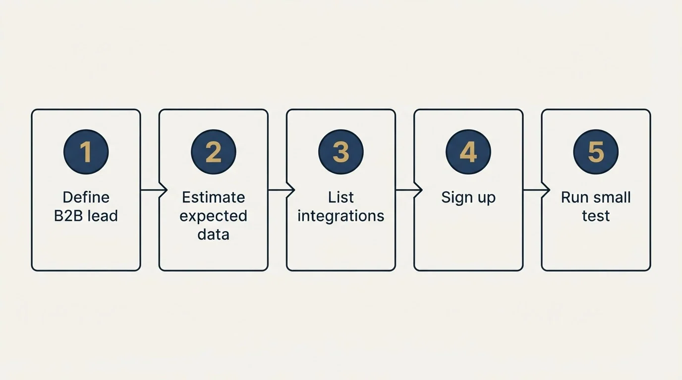 Step sequence: Getting Started Checklist (Define B2B lead, Estimate expected data, List integrations, Sign up)