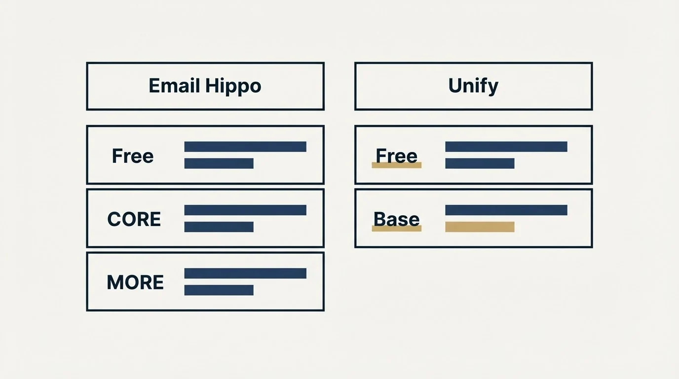Pricing table: Pricing Comparison (Email Hippo, Unify, Free, CORE)