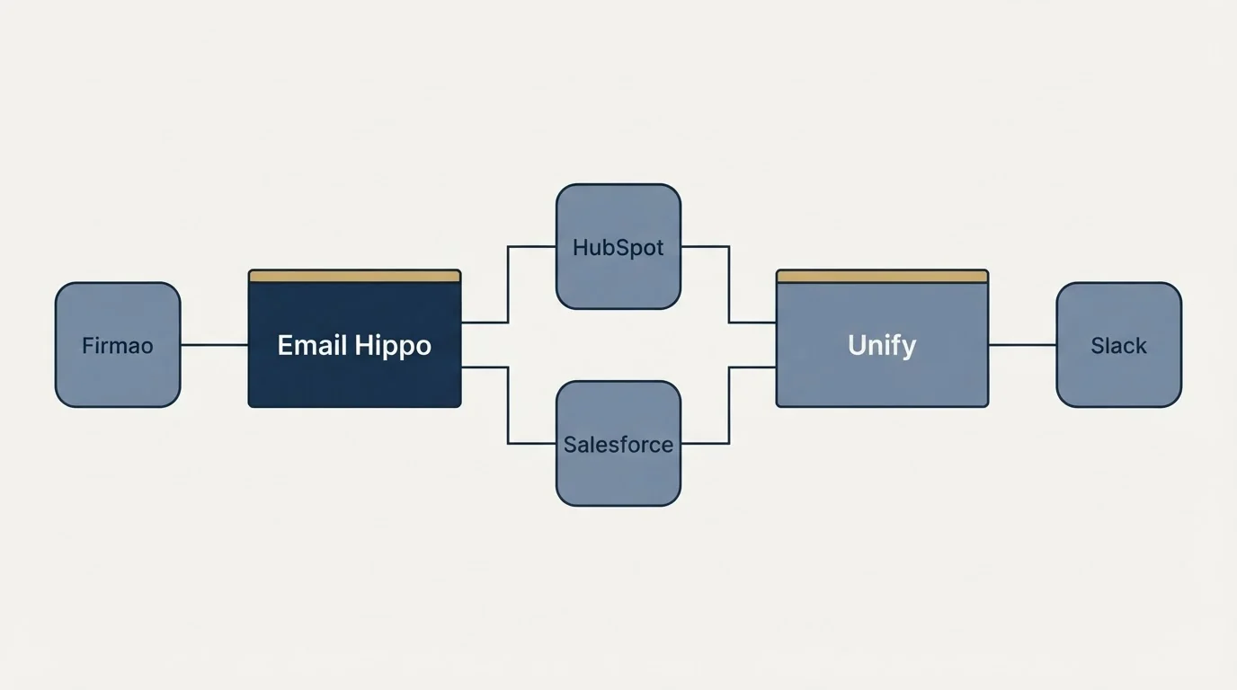 Integration flow: Integration Ecosystem (Email Hippo, Unify, HubSpot, Salesforce)