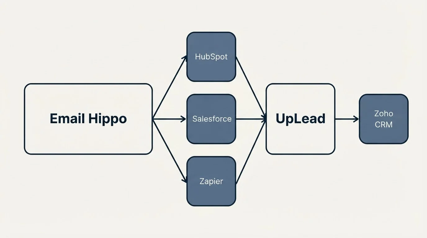 Integration schematic: Integration Ecosystem (Email Hippo, UpLead, HubSpot, Salesforce)