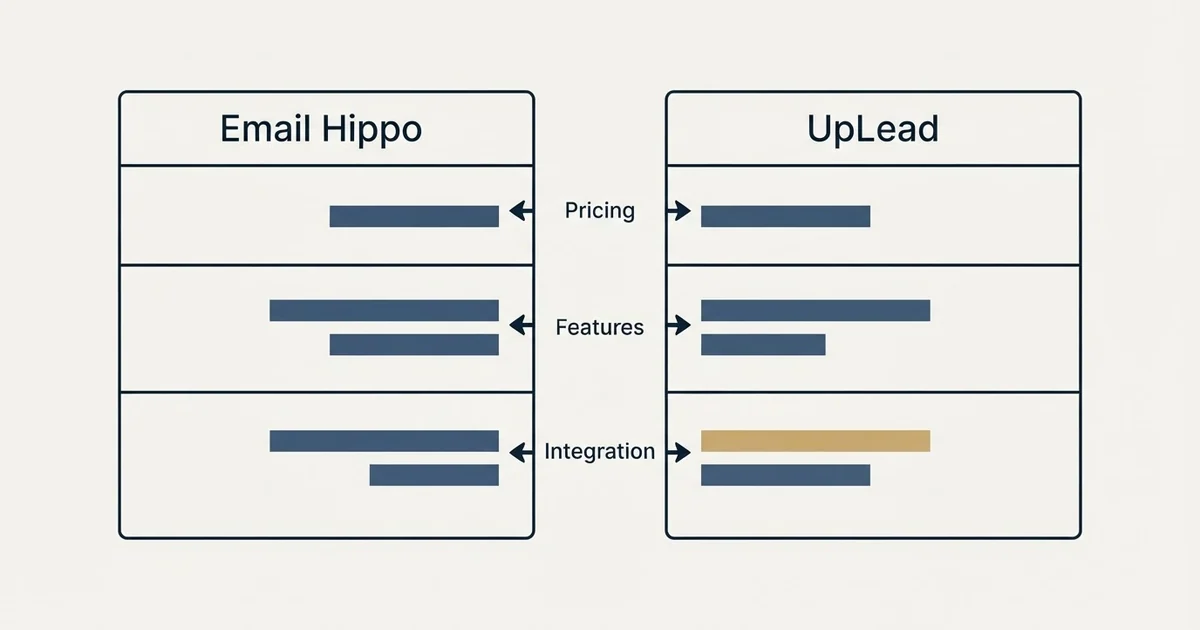 Comparison panel: Email Hippo vs UpLead (Pricing, Features, Integration)