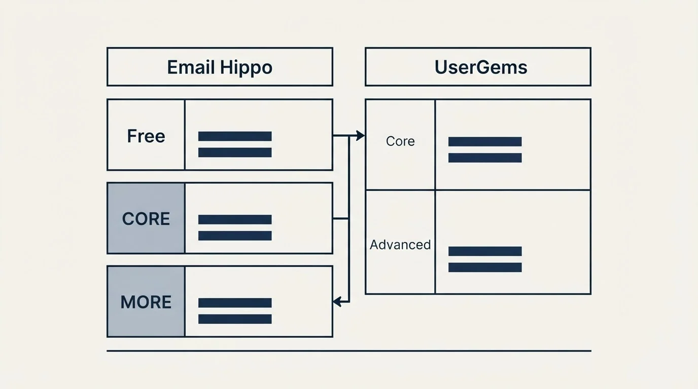 Pricing table: Pricing Comparison (Email Hippo, UserGems, Free, Core)