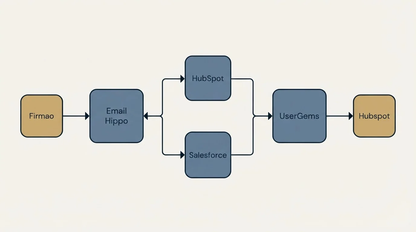 Integration flow: Integration Ecosystem (Email Hippo, UserGems, HubSpot, Salesforce)