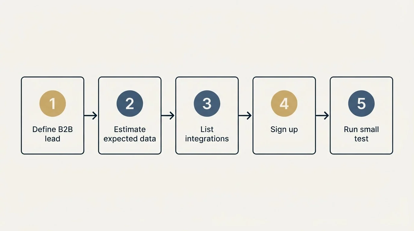 Step sequence: Getting Started Checklist (Define B2B lead, Estimate expected data, List integrations, Sign up)
