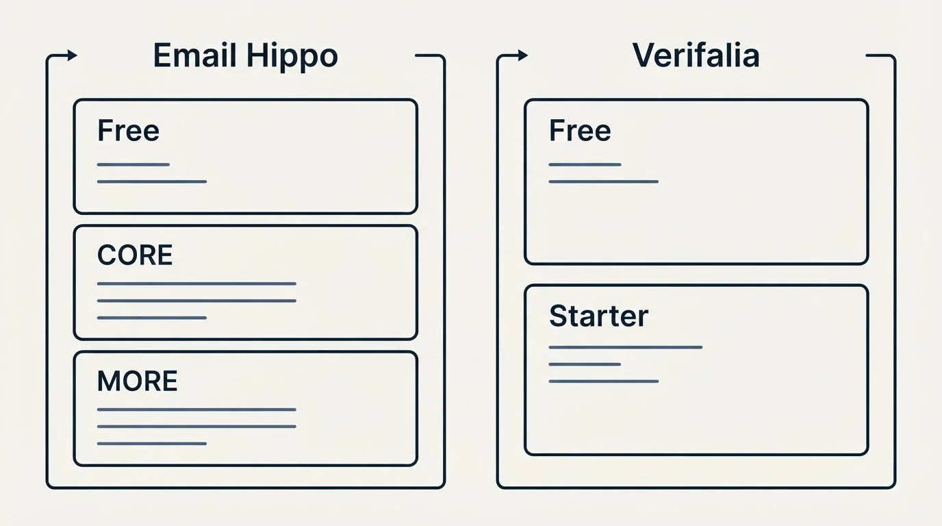 Pricing panels: Pricing Comparison (Email Hippo, Verifalia, Free, CORE)