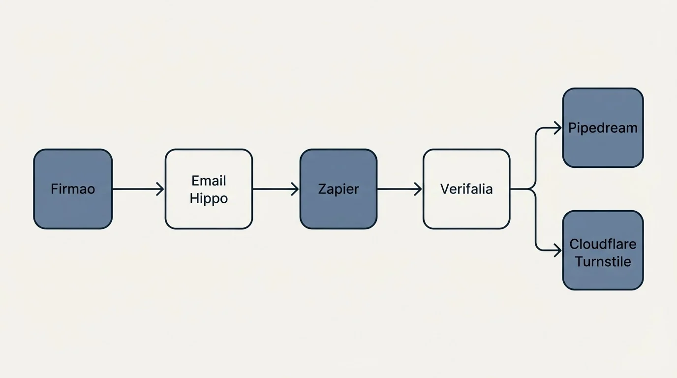Integration flow: Integration Ecosystem (Email Hippo, Verifalia, Zapier, Pipedream)