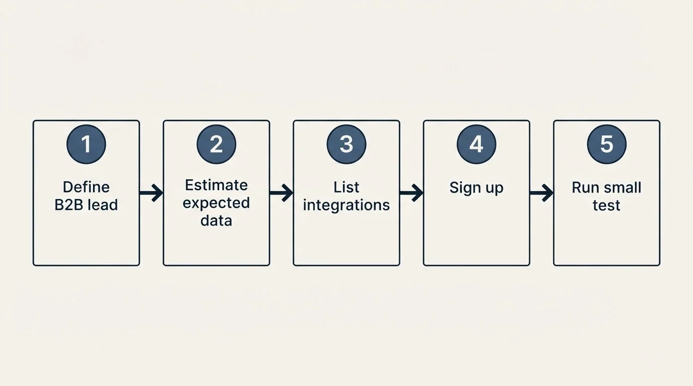 Step sequence: Getting Started Checklist (Define B2B lead, Estimate expected data, List integrations, Sign up)