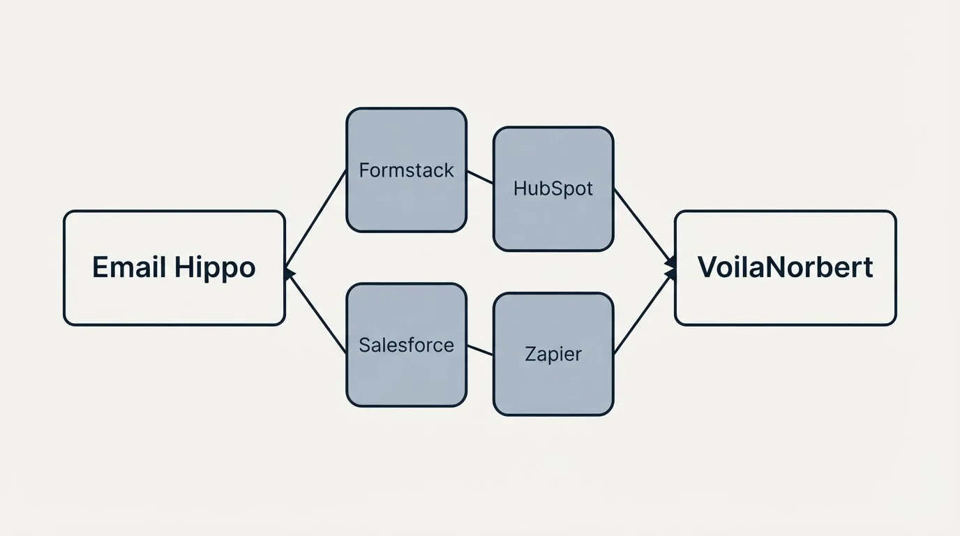 Integration schematic: Integration Ecosystem (Email Hippo, VoilaNorbert, Formstack, HubSpot)