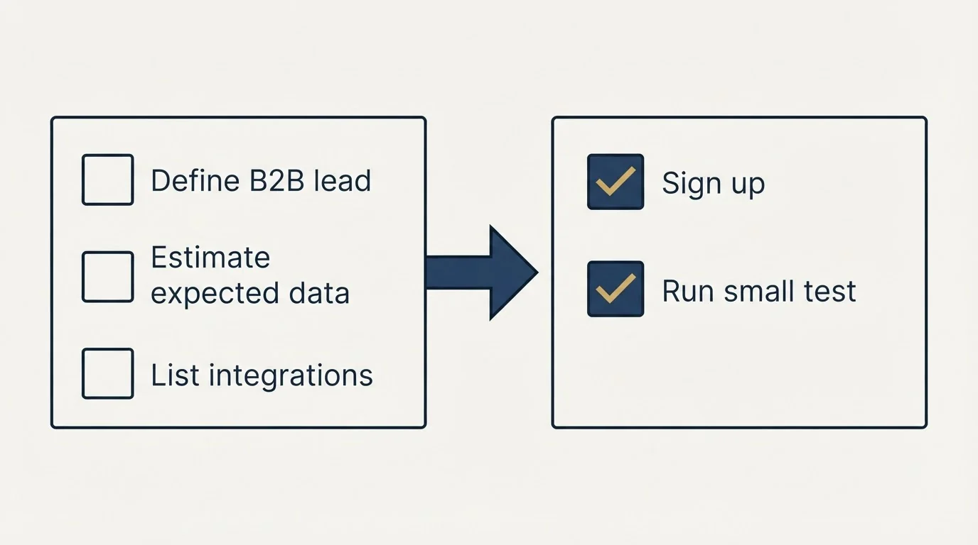 Before-and-after steps: Getting Started Checklist (Define B2B lead, Estimate expected data, List integrations, Sign up)