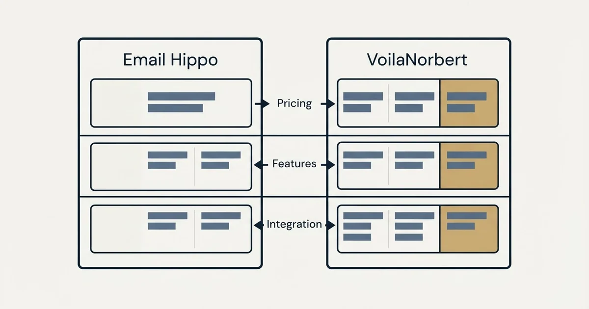 Comparison panel: Email Hippo vs VoilaNorbert (Pricing, Features, Integration)