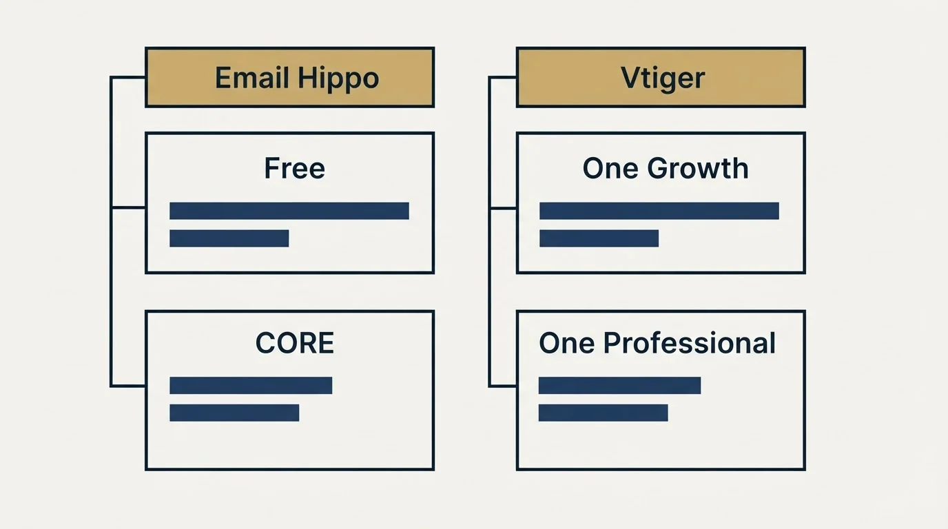 Pricing table: Pricing Comparison (Email Hippo, Vtiger, Free, One Growth)