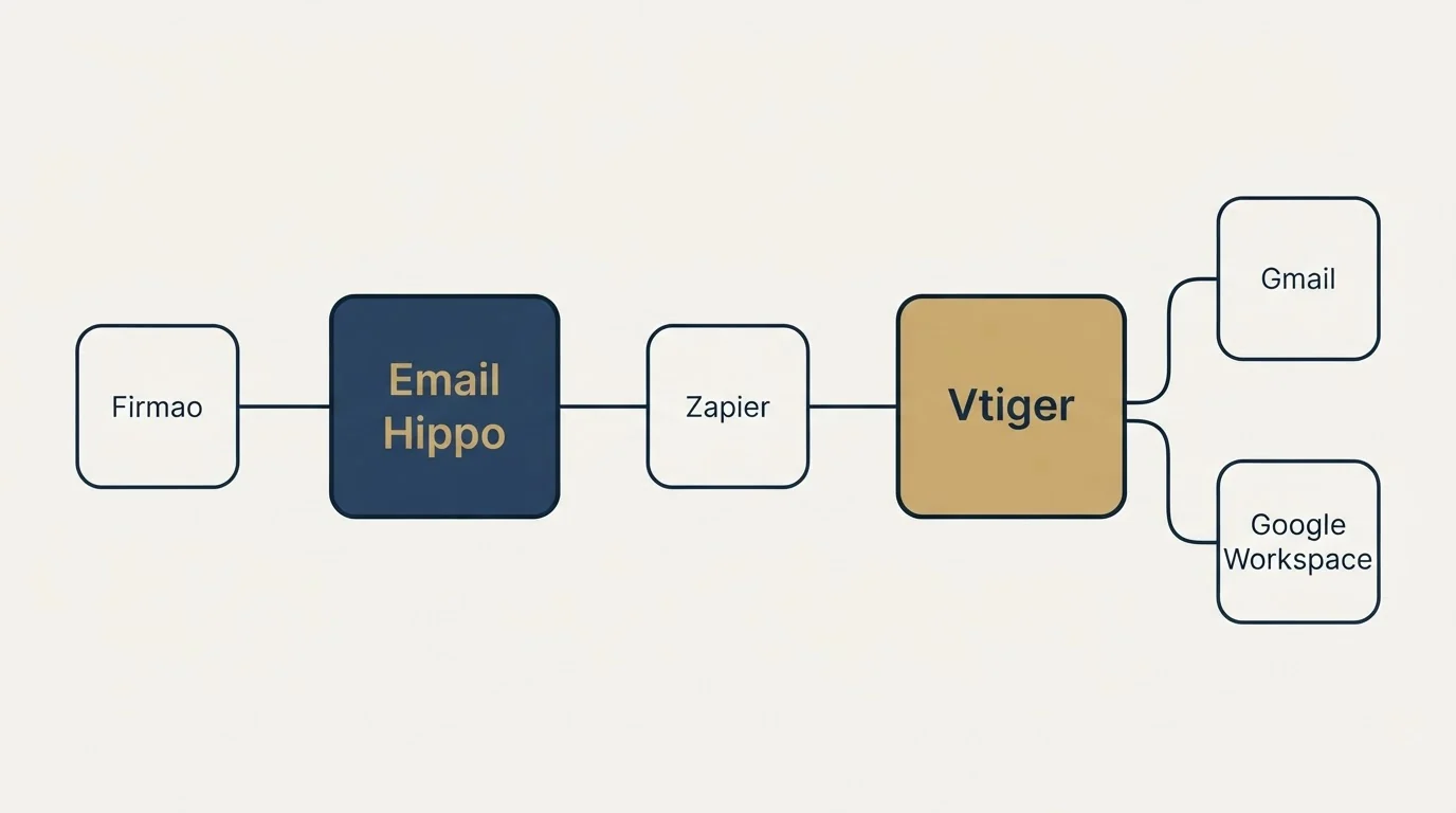 Integration schematic: Integration Ecosystem (Email Hippo, Vtiger, Zapier, Gmail)