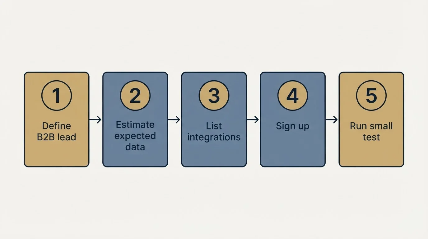 Step sequence: Getting Started Checklist (Define B2B lead, Estimate expected data, List integrations, Sign up)