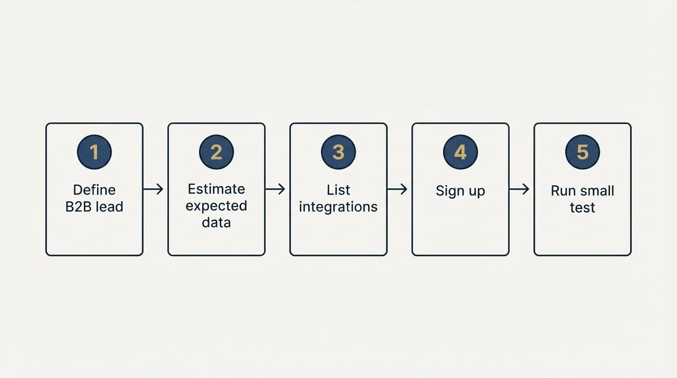 Step sequence: Getting Started Checklist (Define B2B lead, Estimate expected data, List integrations, Sign up)