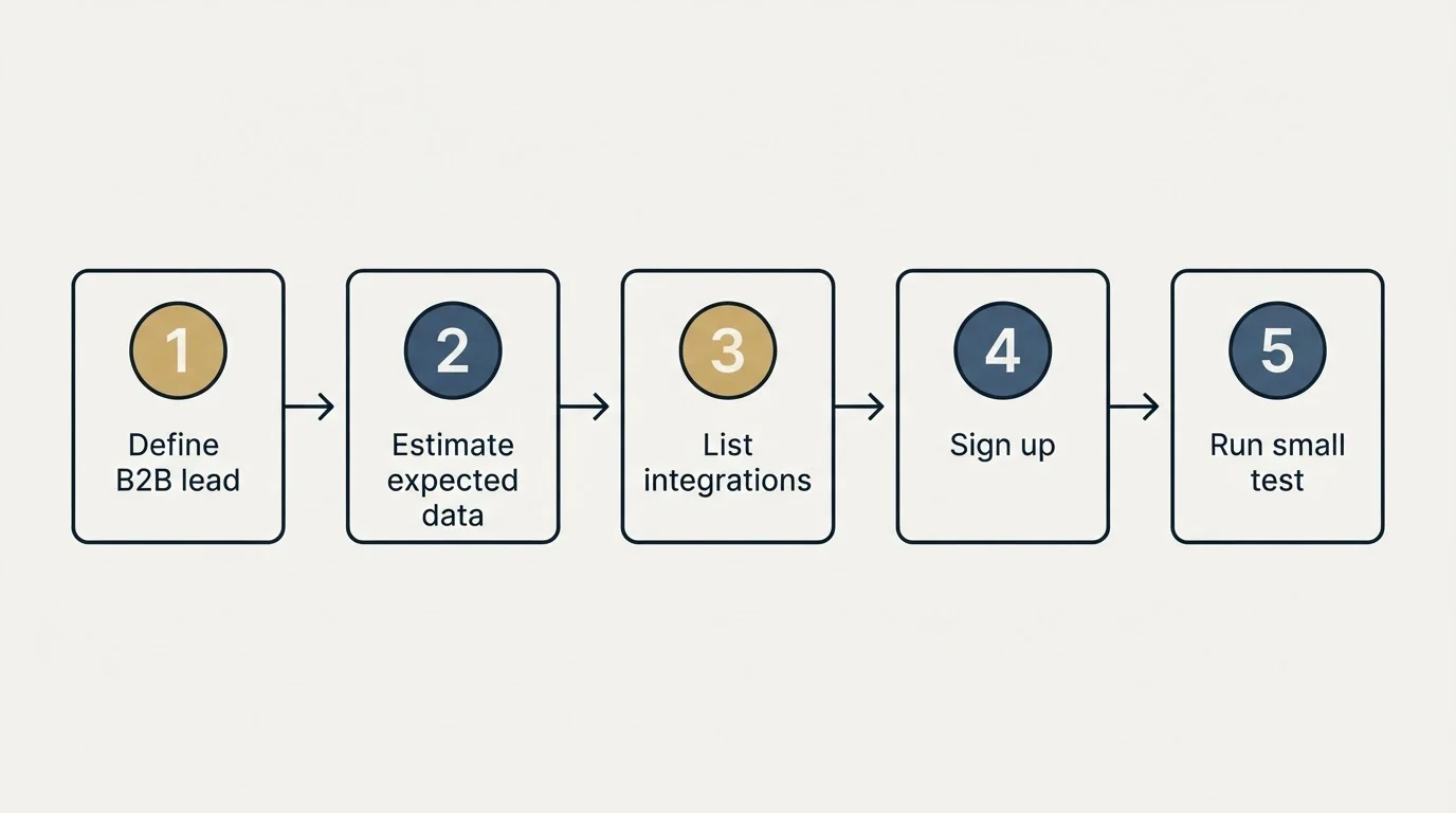 Step sequence: Getting Started Checklist (Define B2B lead, Estimate expected data, List integrations, Sign up)